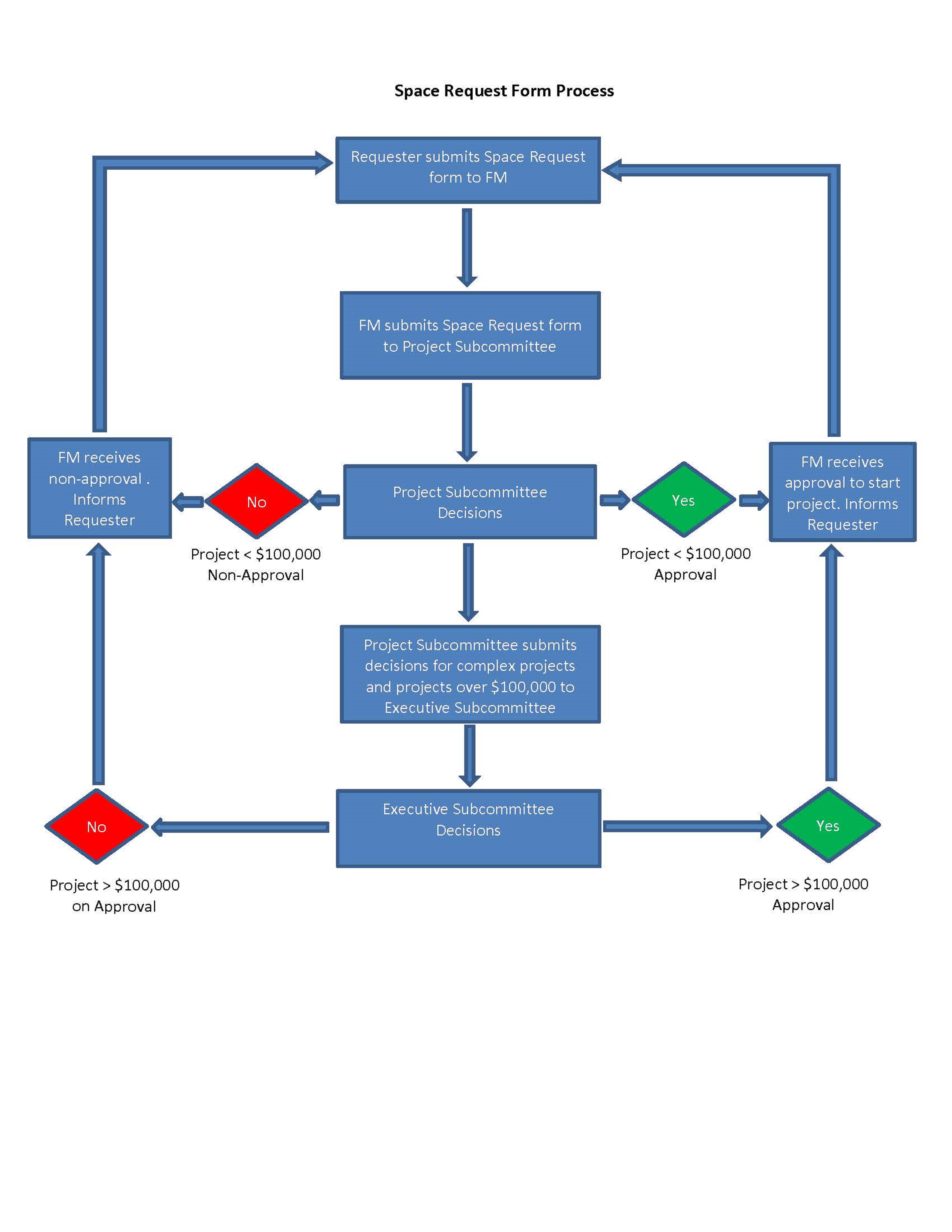 flow chart