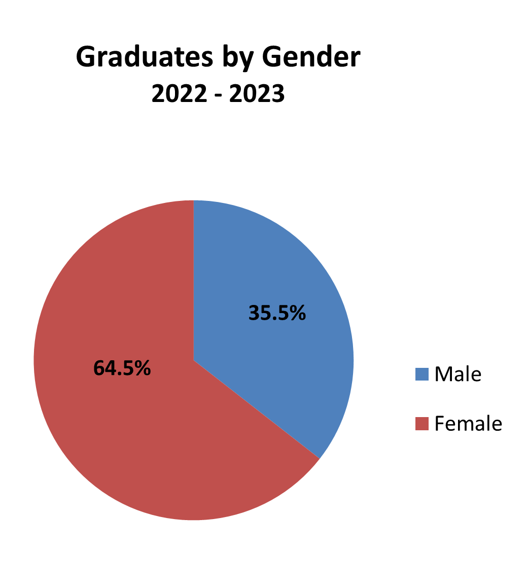 BacDegreesbyGender graph