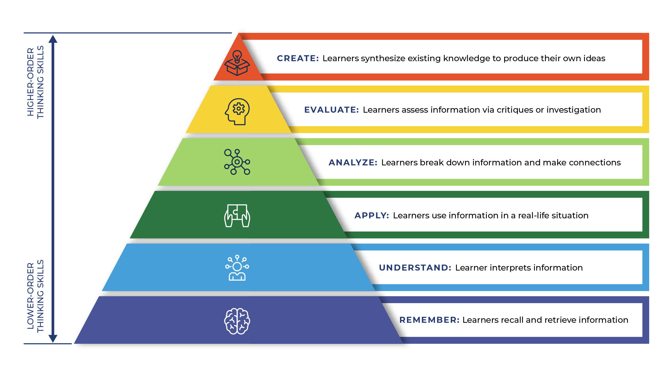 is Bloom's Taxonomy, a hierarchical model that categorizes cognitive skills into levels of complexity. 