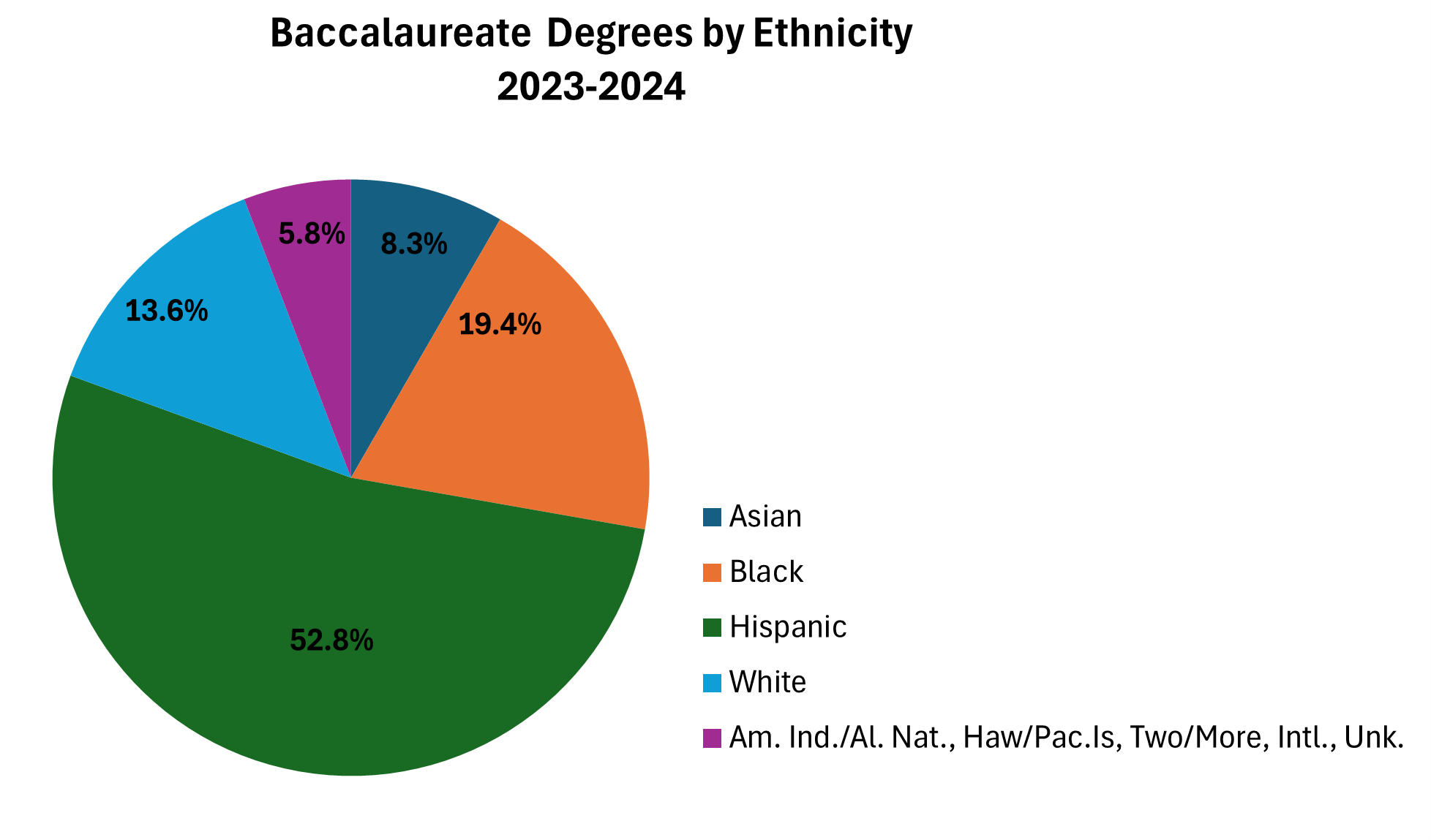 Baccalaureate Degrees by Ethnicity pie chart