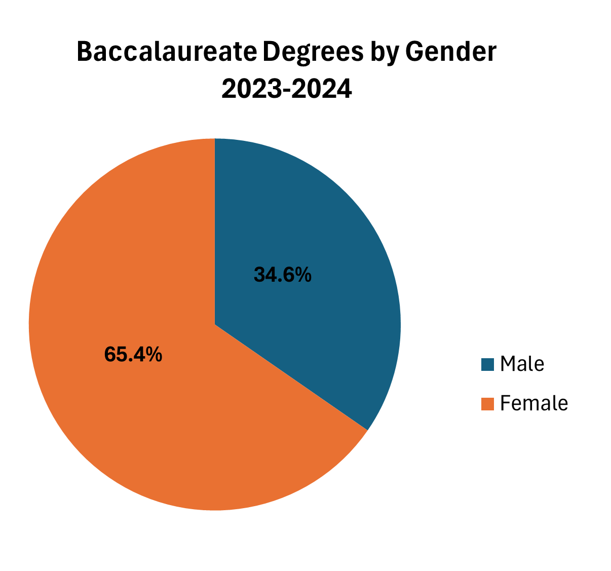 Baccalaureate Degrees by Gender pie chart