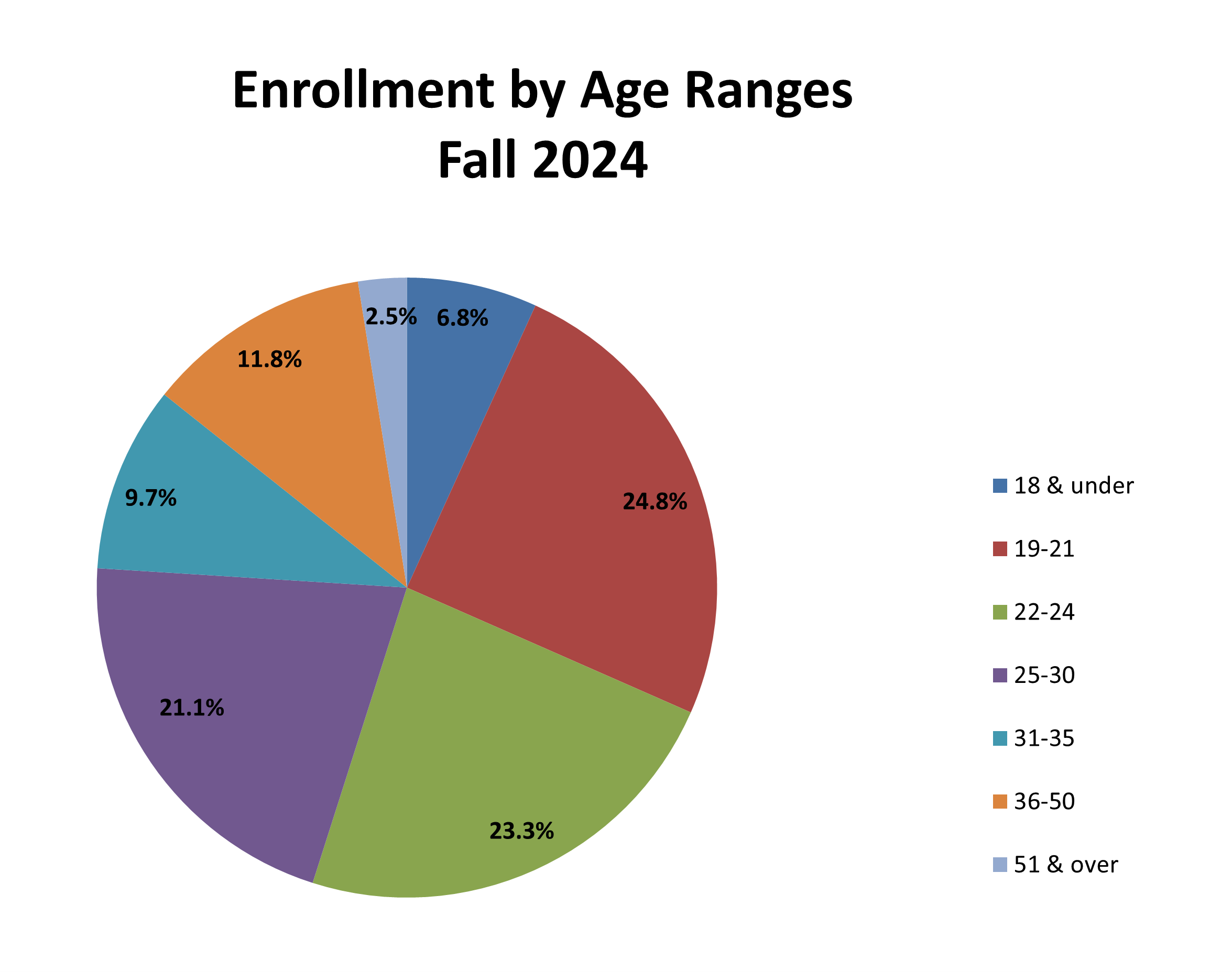 Enrollment by age pie chart