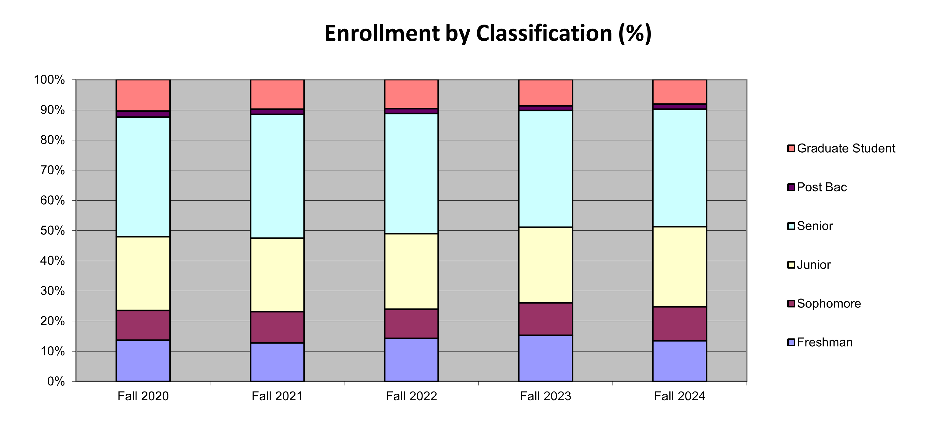 Enrollment percentages by Classification bar chart