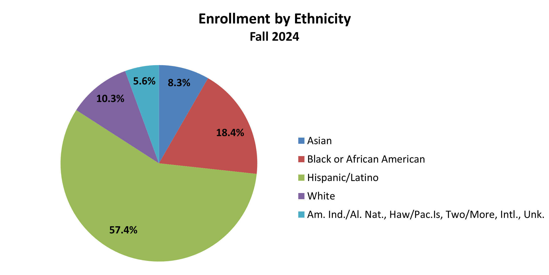 Enrollment by ethnicity pie chart