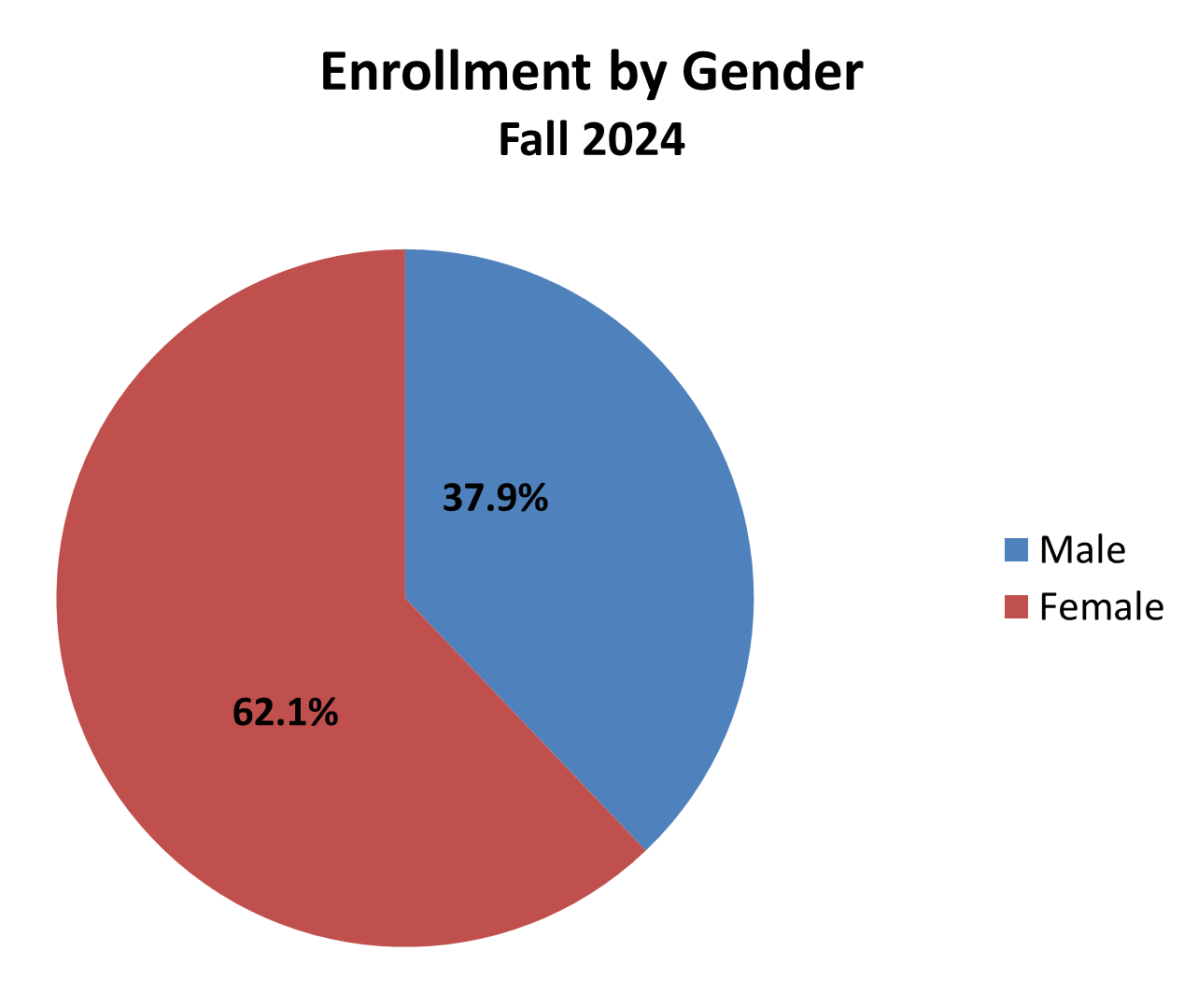 Enrollment by gender pie chart