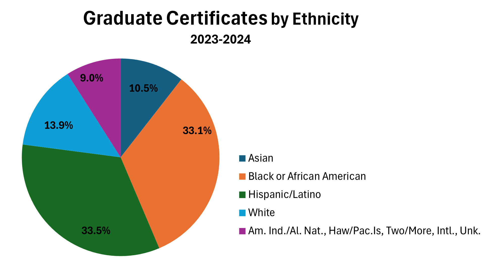 graduate certificates by ethnicity pie chart