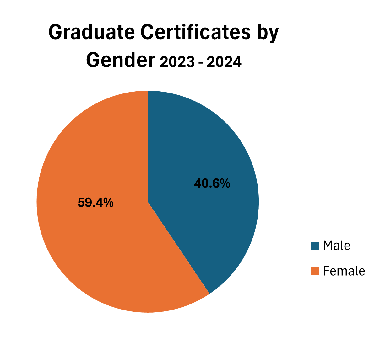 graduate certificates by gender pie chart