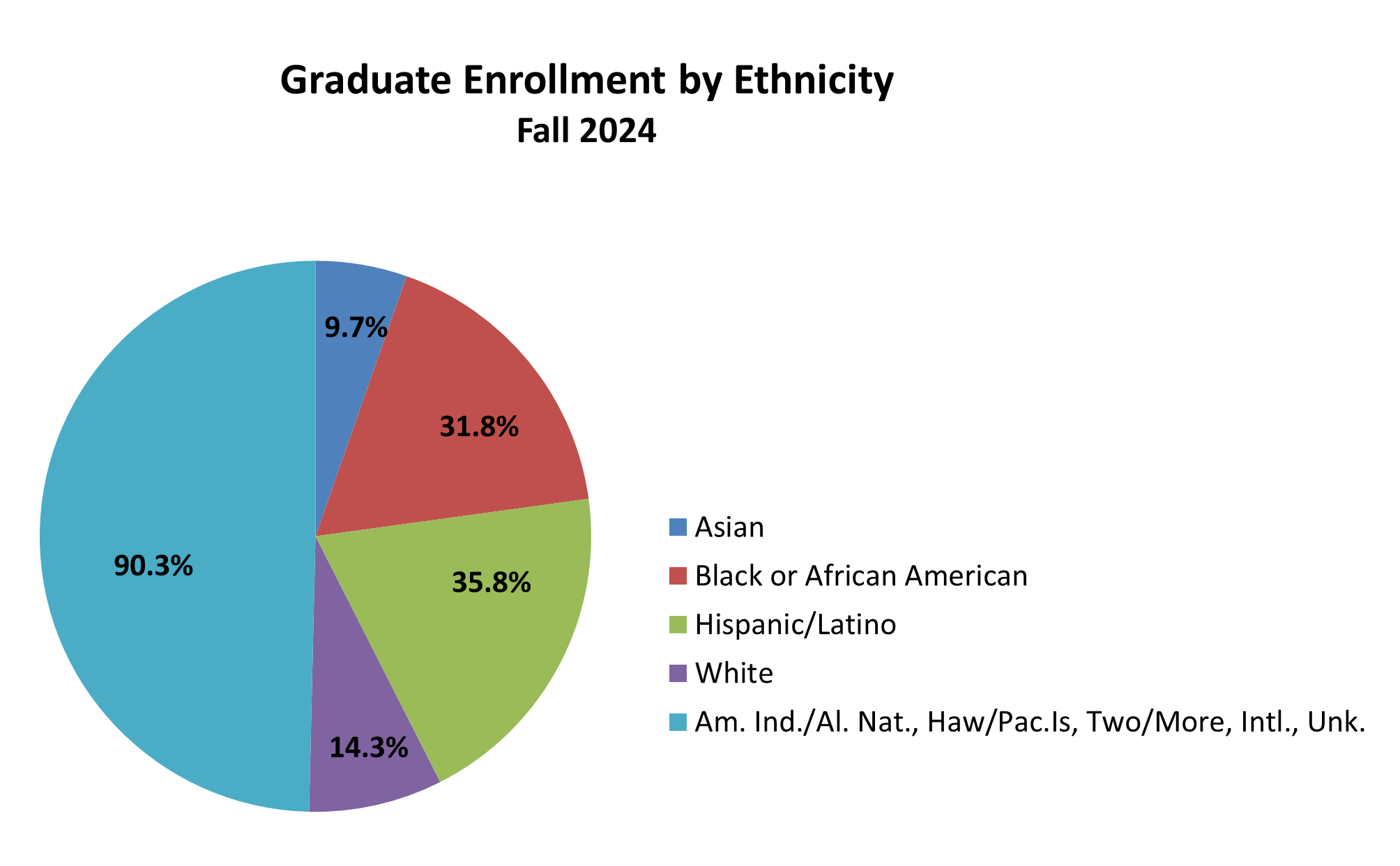 Graduate enrollment by ethnicity pie chart