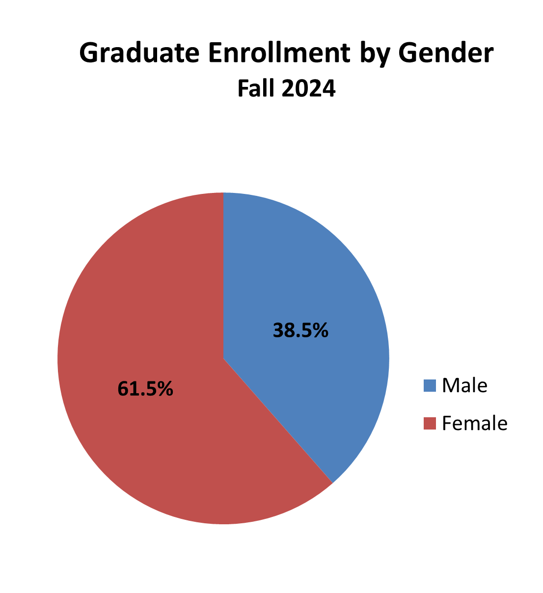 Graduate enrollment by gender pie chart