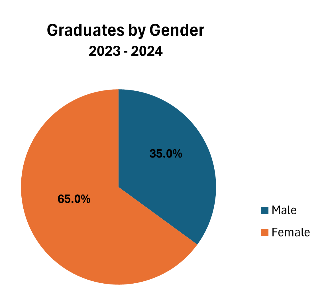 BacDegreesbyGender graph