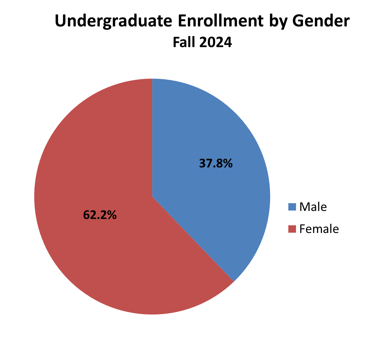 Undergradate enrollment by gender pie chart